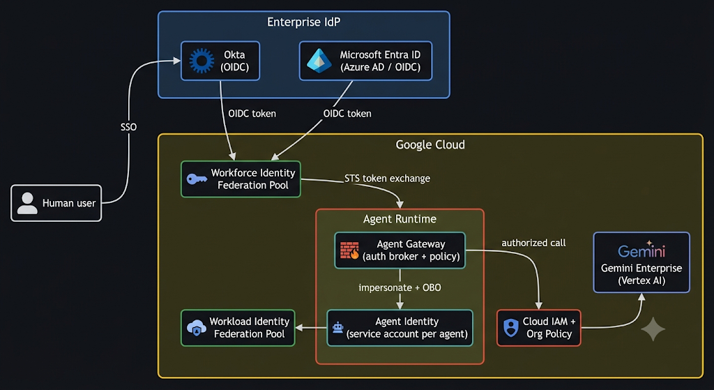 Agent Identity Architecture Diagram